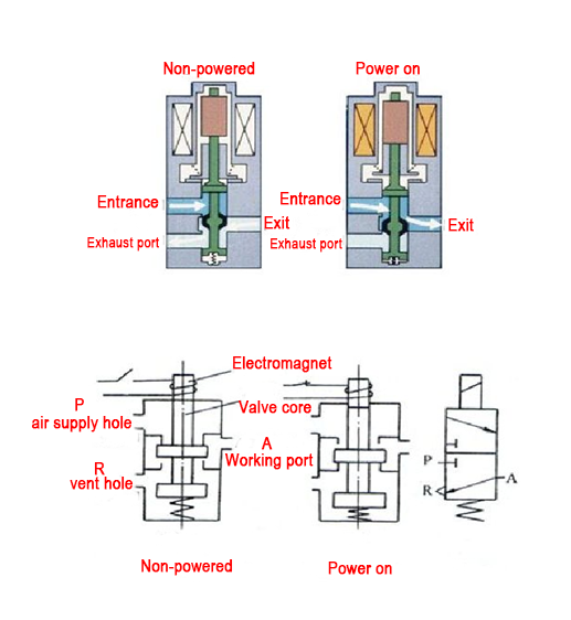 The working principle diagram of a single electrically controlled direct-acting solenoid valve The working principle diagram of a single electrically controlled direct-acting solenoid valve