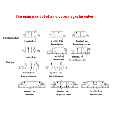 X'inhuma s-simboli ewlenin tal-valv tas-solenojd?